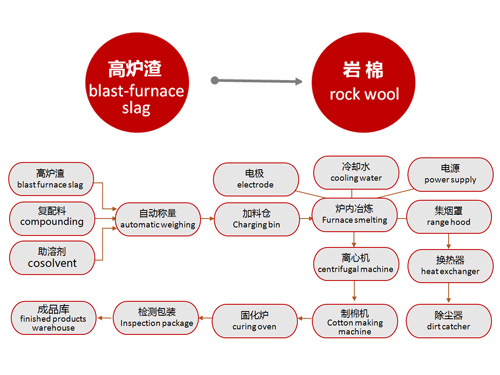 高炉渣和铸造废料制备无机纤维